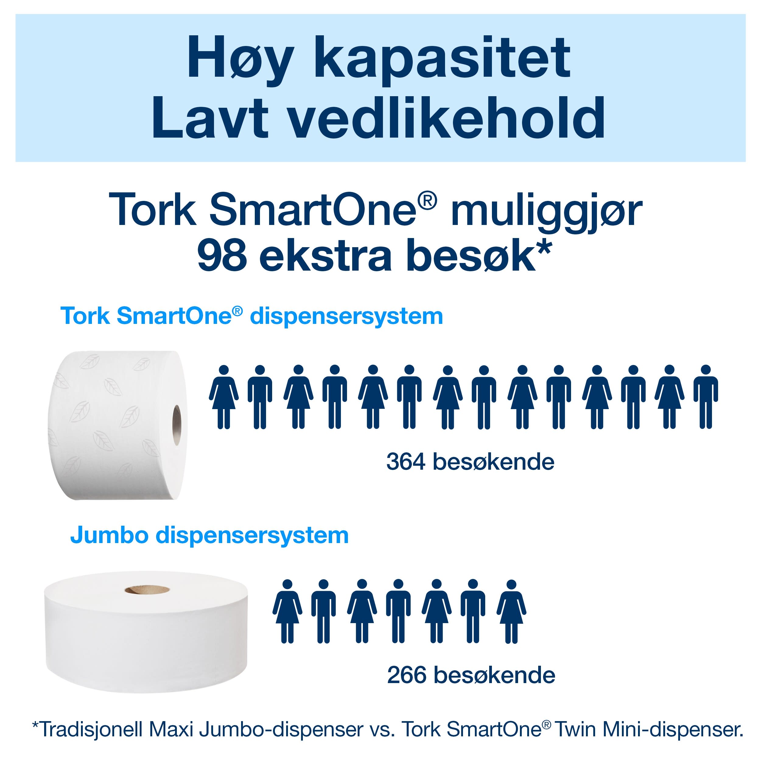 Disp Toa Tork T8 SmartOne hvit